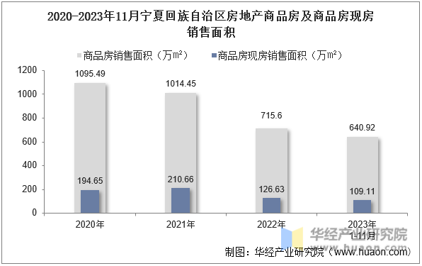 2020-2023年11月宁夏回族自治区房地产商品房及商品房现房销售面积