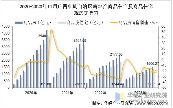 2020-2023年11月广西壮族自治区房地产商品住宅及商品住宅现房销售额