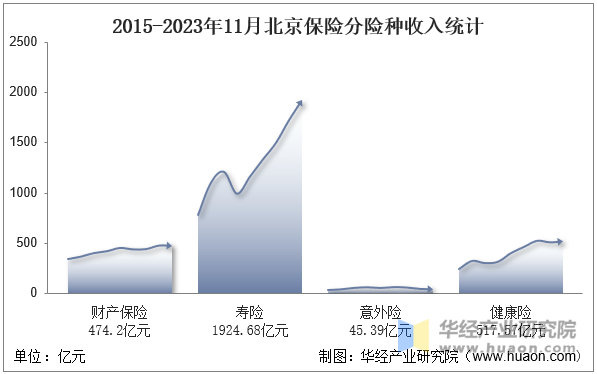 2015-2023年11月北京保险分险种收入统计