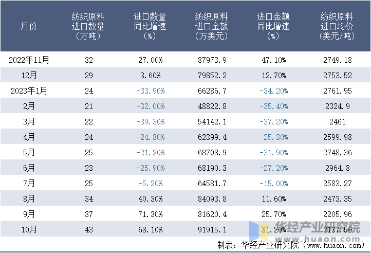 2022-2023年10月中国纺织原料进口情况统计表