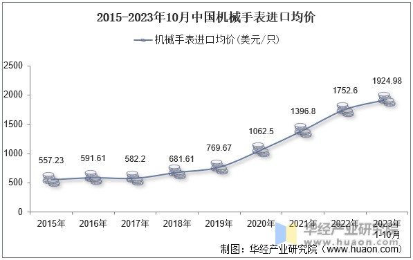 2015-2023年10月中国机械手表进口均价
