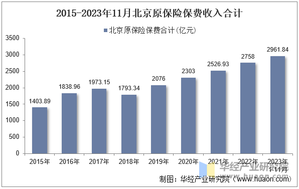 2015-2023年11月北京原保险保费收入合计