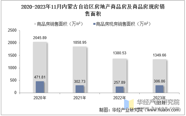 2020-2023年11月内蒙古自治区房地产商品房及商品房现房销售面积