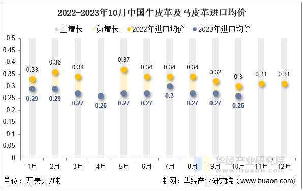 2022-2023年10月中国牛皮革及马皮革进口均价