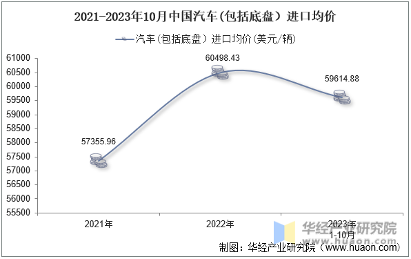2021-2023年10月中国汽车(包括底盘）进口均价
