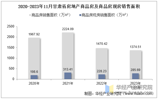 2020-2023年11月甘肃省房地产商品房及商品房现房销售面积