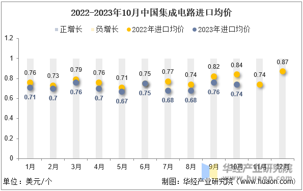 2022-2023年10月中国集成电路进口均价