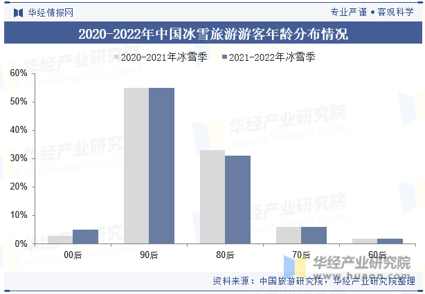 2020-2022年中国冰雪旅游游客年龄分布情况