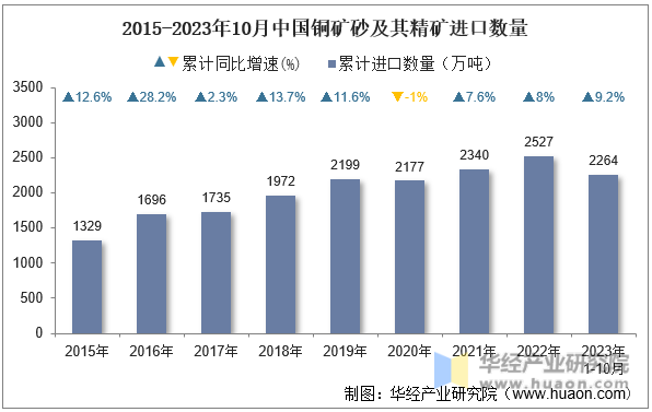 2015-2023年10月中国铜矿砂及其精矿进口数量