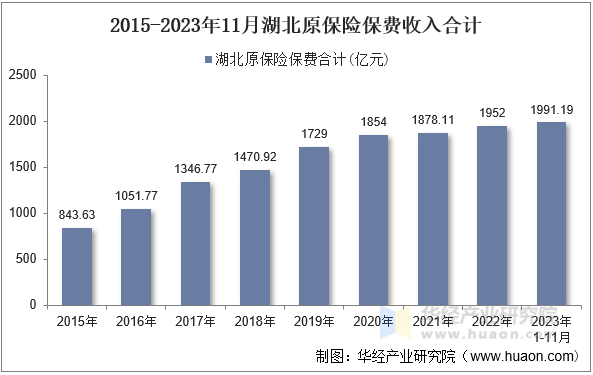 2015-2023年11月湖北原保险保费收入合计