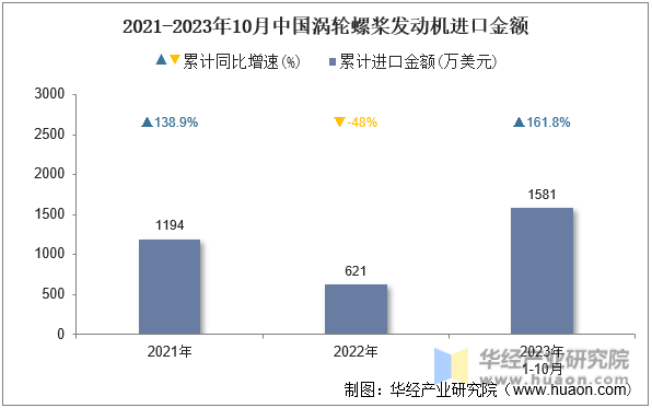 2021-2023年10月中国涡轮螺桨发动机进口金额