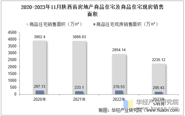 2020-2023年11月陕西省房地产商品住宅及商品住宅现房销售面积