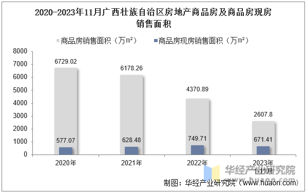 2020-2023年11月广西壮族自治区房地产商品房及商品房现房销售面积