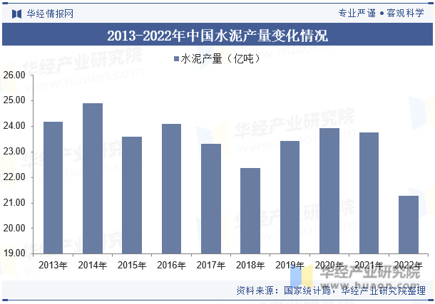 2013-2022年中国水泥产量变化情况