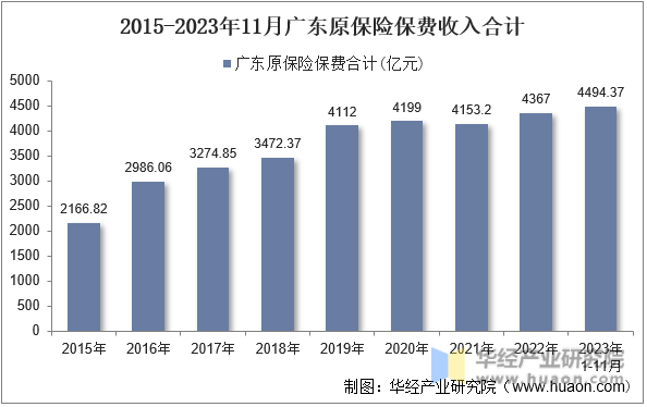2015-2023年11月广东原保险保费收入合计