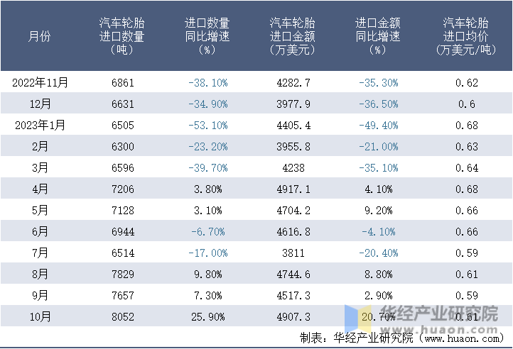 2022-2023年10月中国汽车轮胎进口情况统计表