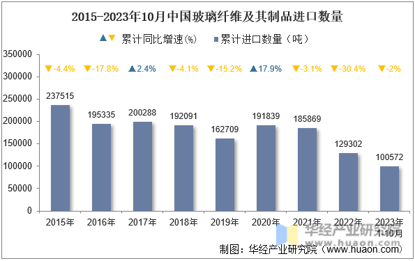 2015-2023年10月中国玻璃纤维及其制品进口数量