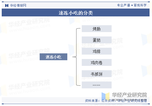 速冻小吃的分类