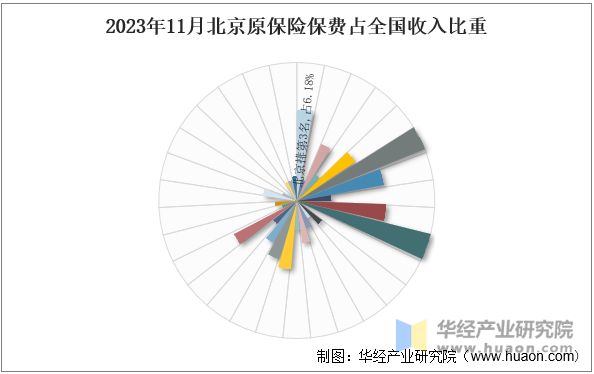 2023年11月北京原保险保费占全国收入比重