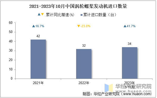 2021-2023年10月中国涡轮螺桨发动机进口数量