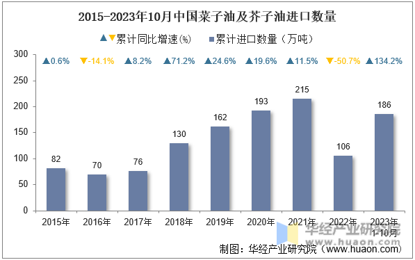 2015-2023年10月中国菜子油及芥子油进口数量