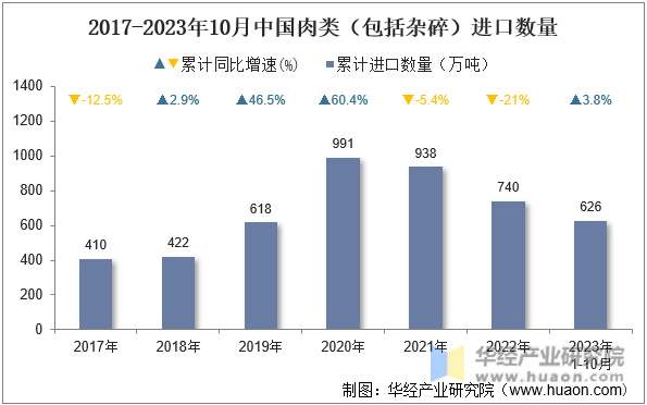 2017-2023年10月中国肉类（包括杂碎）进口数量