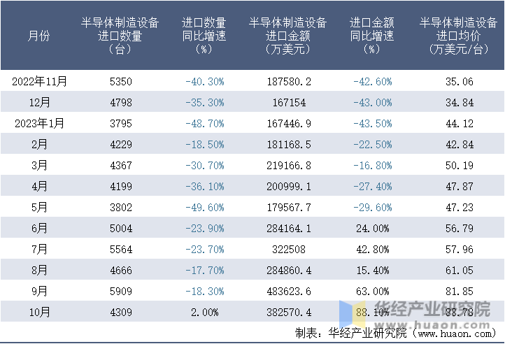 2022-2023年10月中国半导体制造设备进口情况统计表