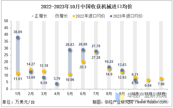 2022-2023年10月中国收获机械进口均价