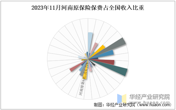 2023年11月河南原保险保费占全国收入比重