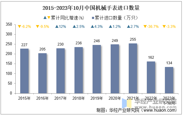 2015-2023年10月中国机械手表进口数量