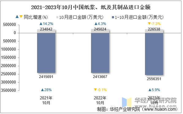 2021-2023年10月中国纸浆、纸及其制品进口金额