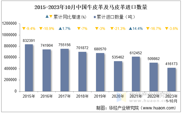 2015-2023年10月中国牛皮革及马皮革进口数量