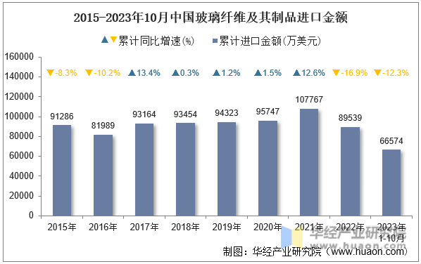 2015-2023年10月中国玻璃纤维及其制品进口金额