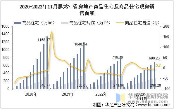 2020-2023年11月黑龙江省房地产商品住宅及商品住宅现房销售面积