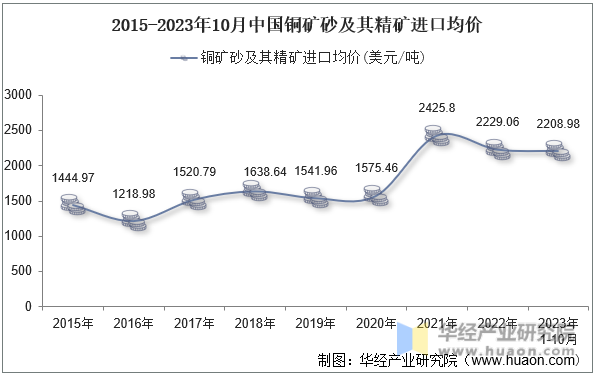 2015-2023年10月中国铜矿砂及其精矿进口均价