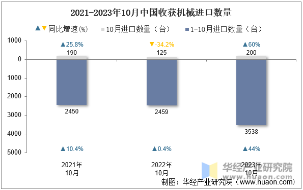2021-2023年10月中国收获机械进口数量
