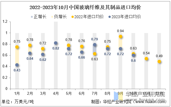2022-2023年10月中国玻璃纤维及其制品进口均价
