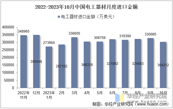 2022-2023年10月中国电工器材月度进口金额
