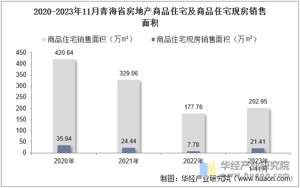 2020-2023年11月青海省房地产商品住宅及商品住宅现房销售面积