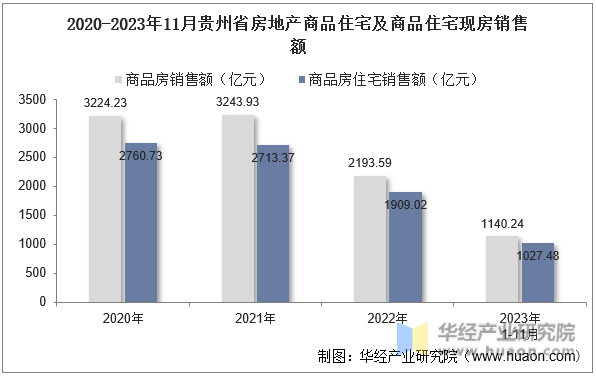2020-2023年11月贵州省房地产商品住宅及商品住宅现房销售额
