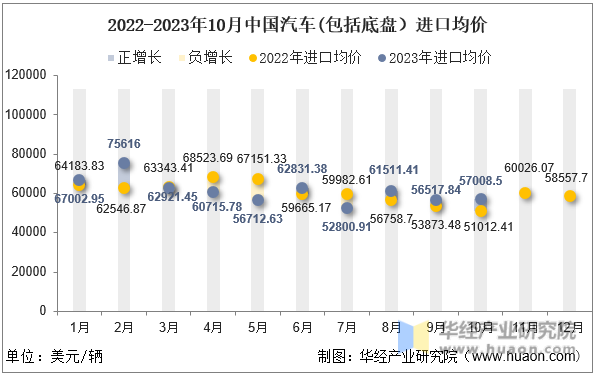 2022-2023年10月中国汽车(包括底盘）进口均价