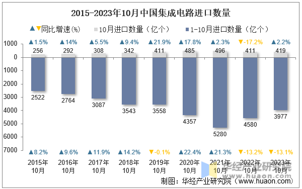 2015-2023年10月中国集成电路进口数量