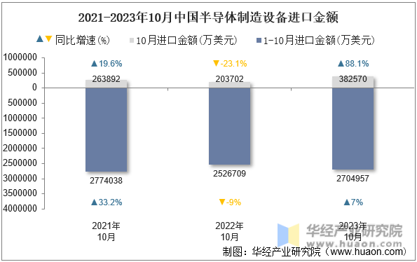 2021-2023年10月中国半导体制造设备进口金额