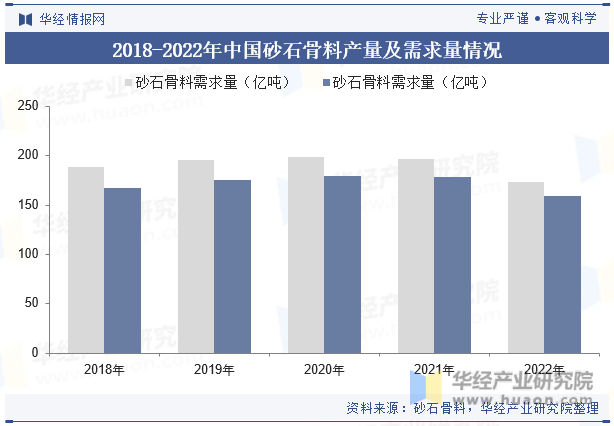 2018-2022年中国砂石骨料产量及需求量情况