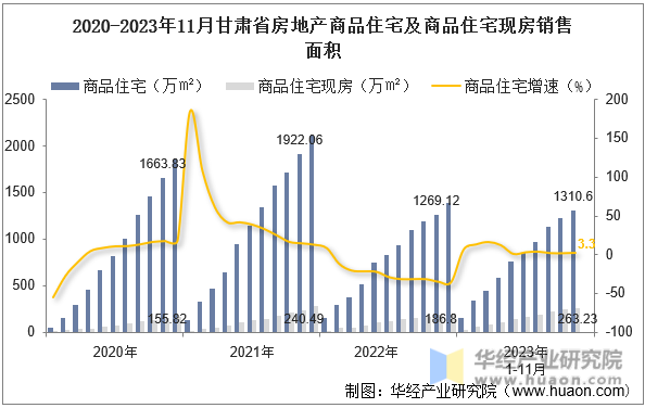 2020-2023年11月甘肃省房地产商品住宅及商品住宅现房销售面积