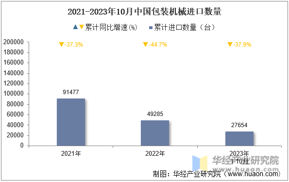 2021-2023年10月中国包装机械进口数量