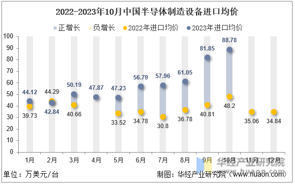 2022-2023年10月中国半导体制造设备进口均价