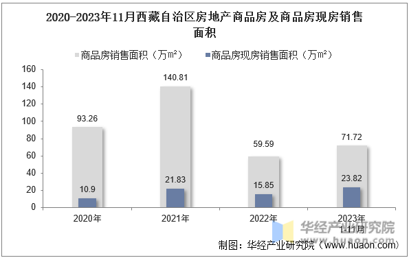 2020-2023年11月西藏自治区房地产商品房及商品房现房销售面积
