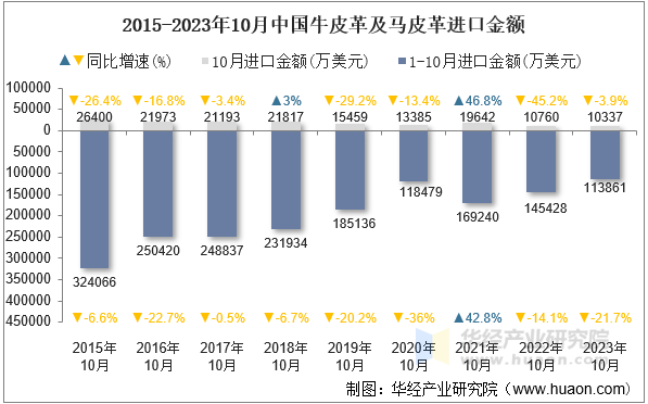 2015-2023年10月中国牛皮革及马皮革进口金额