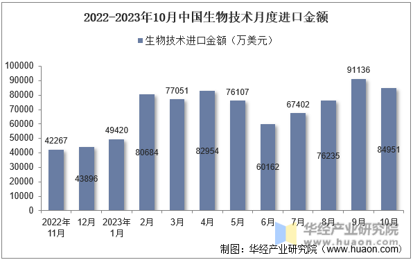 2022-2023年10月中国生物技术月度进口金额